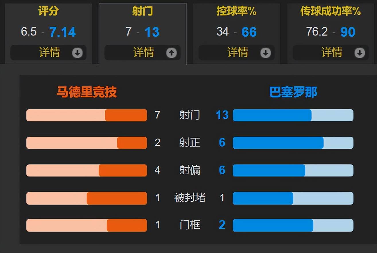 巴萨控球率高达75%，逐步蚕食对手防线的简单介绍